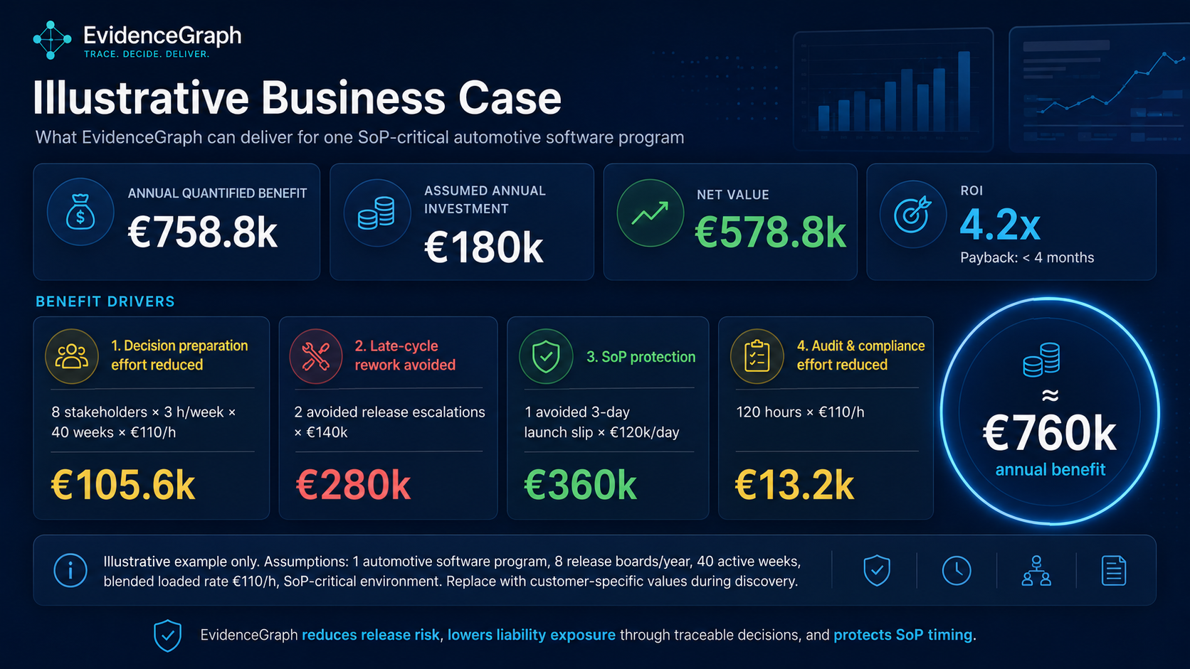 EvidenceGraph illustrative business case showing annual quantified benefit, annual investment, net value and ROI