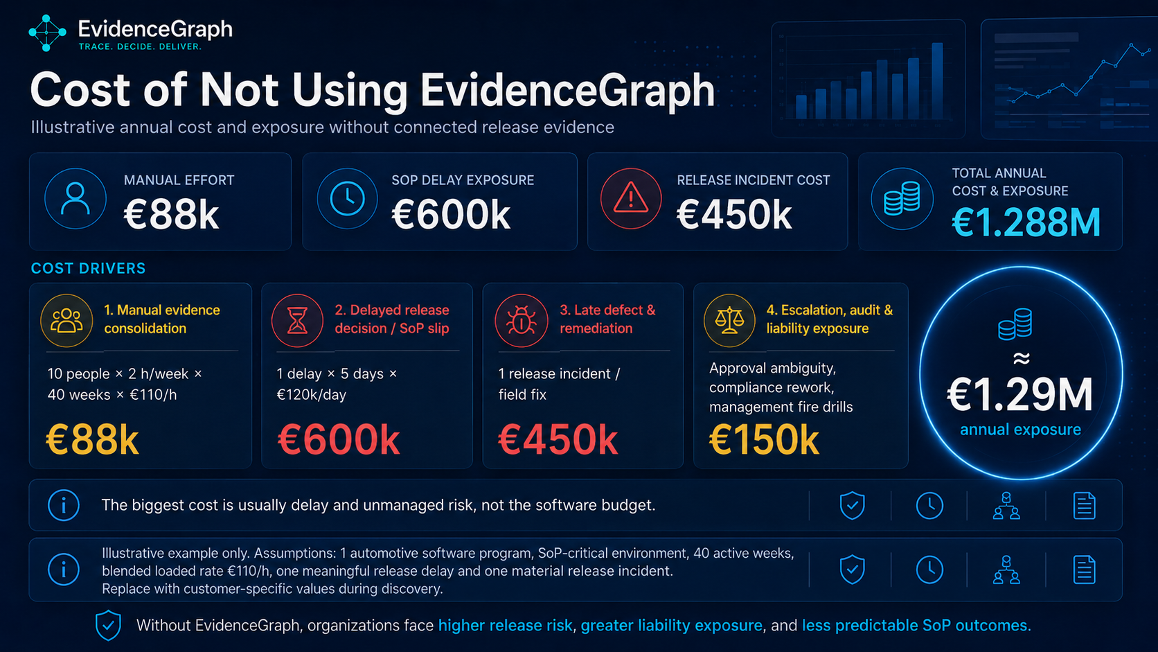 Illustrative annual cost and exposure without using EvidenceGraph