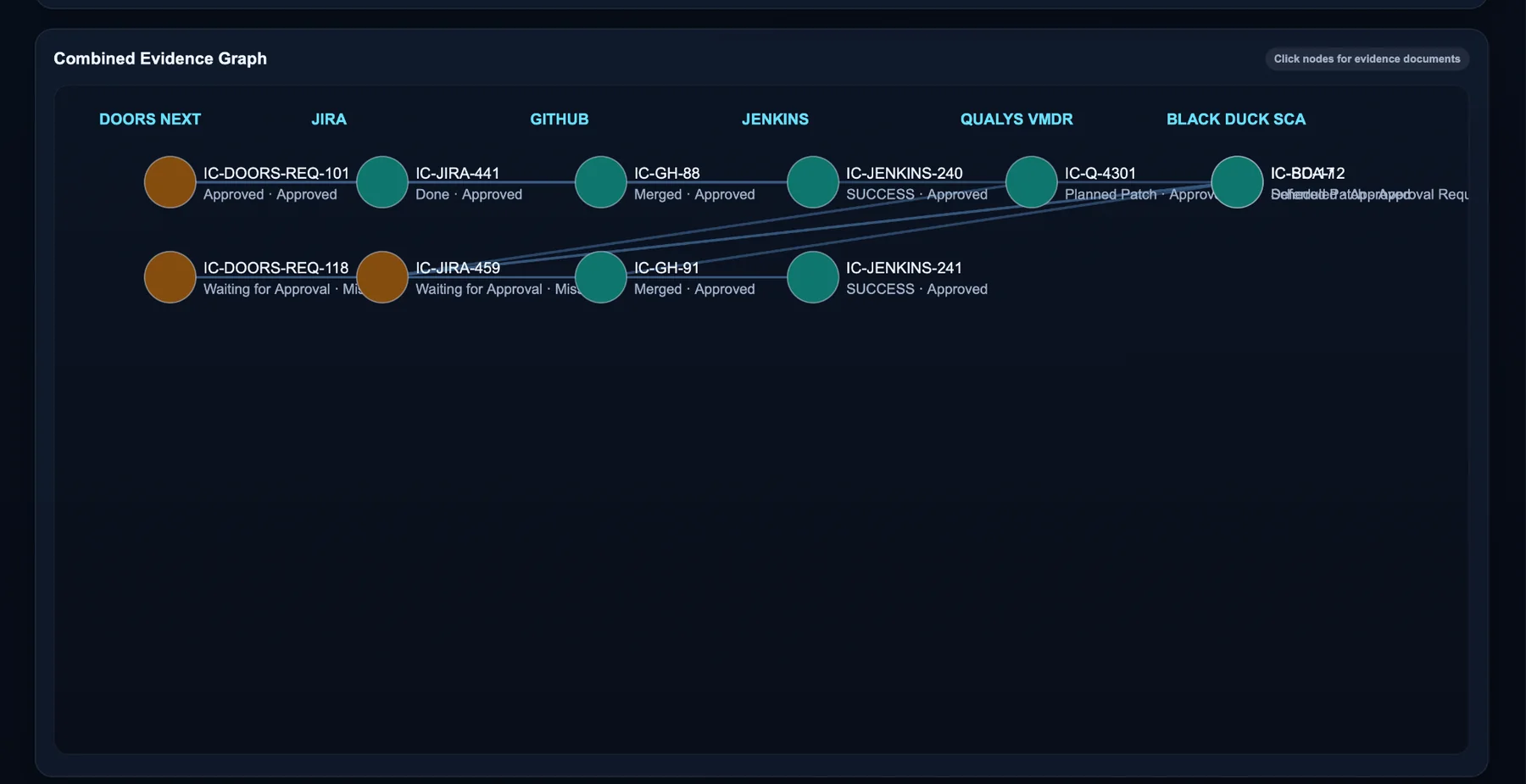 Combined EvidenceGraph connecting engineering systems